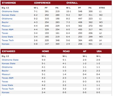 big 12 standings today